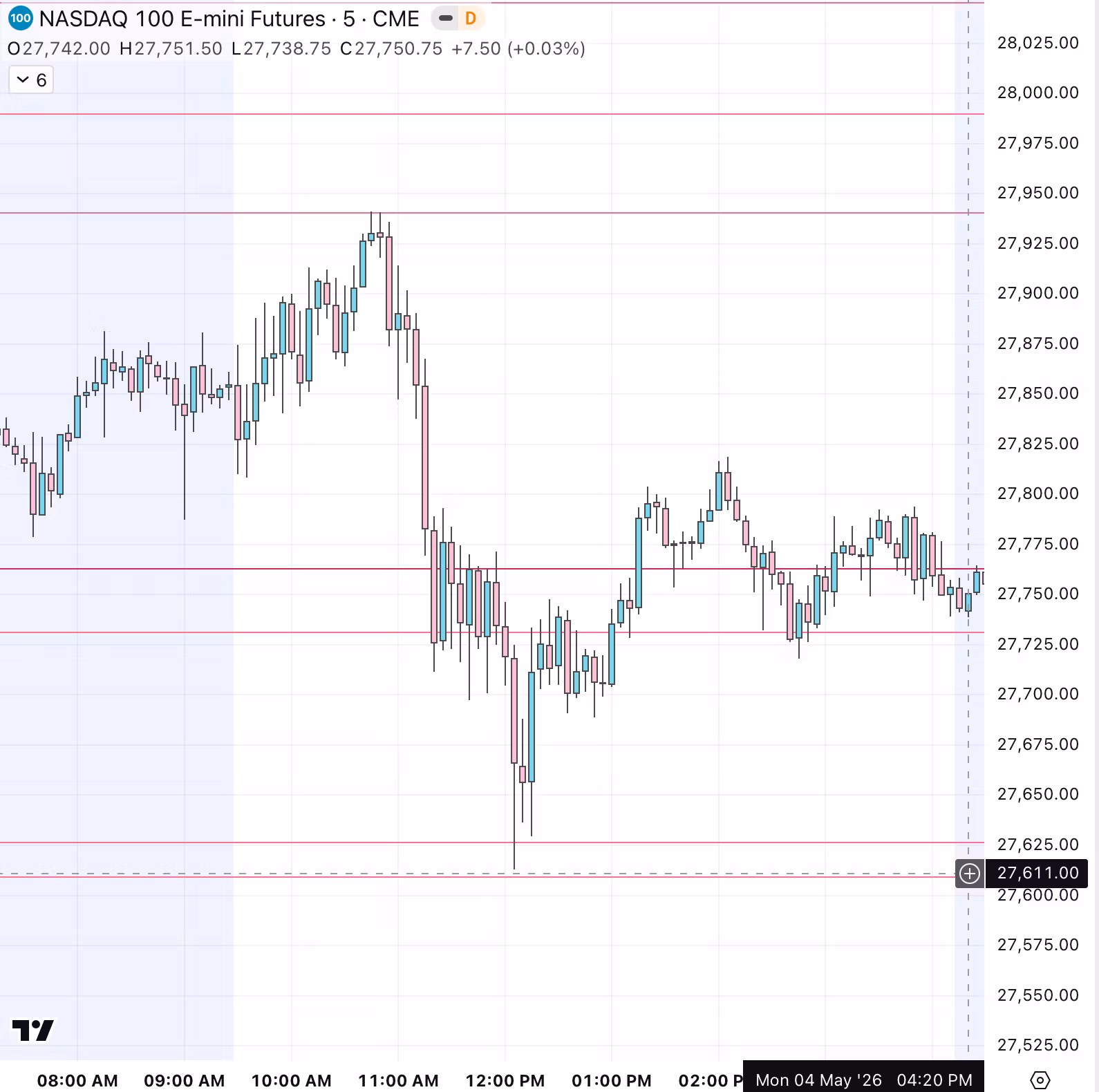 Daily Levels Indicator 