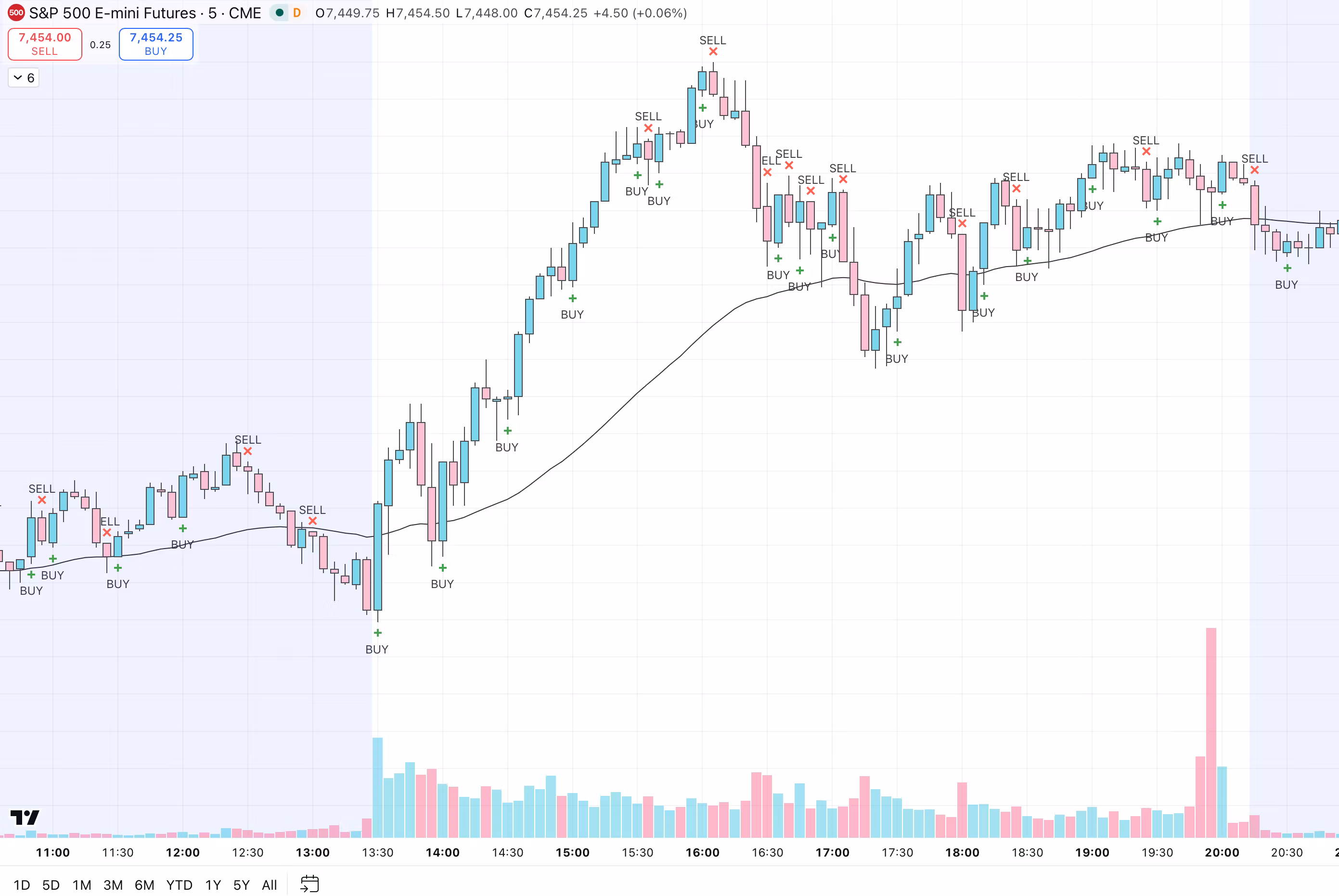 Buy and Sell Signals