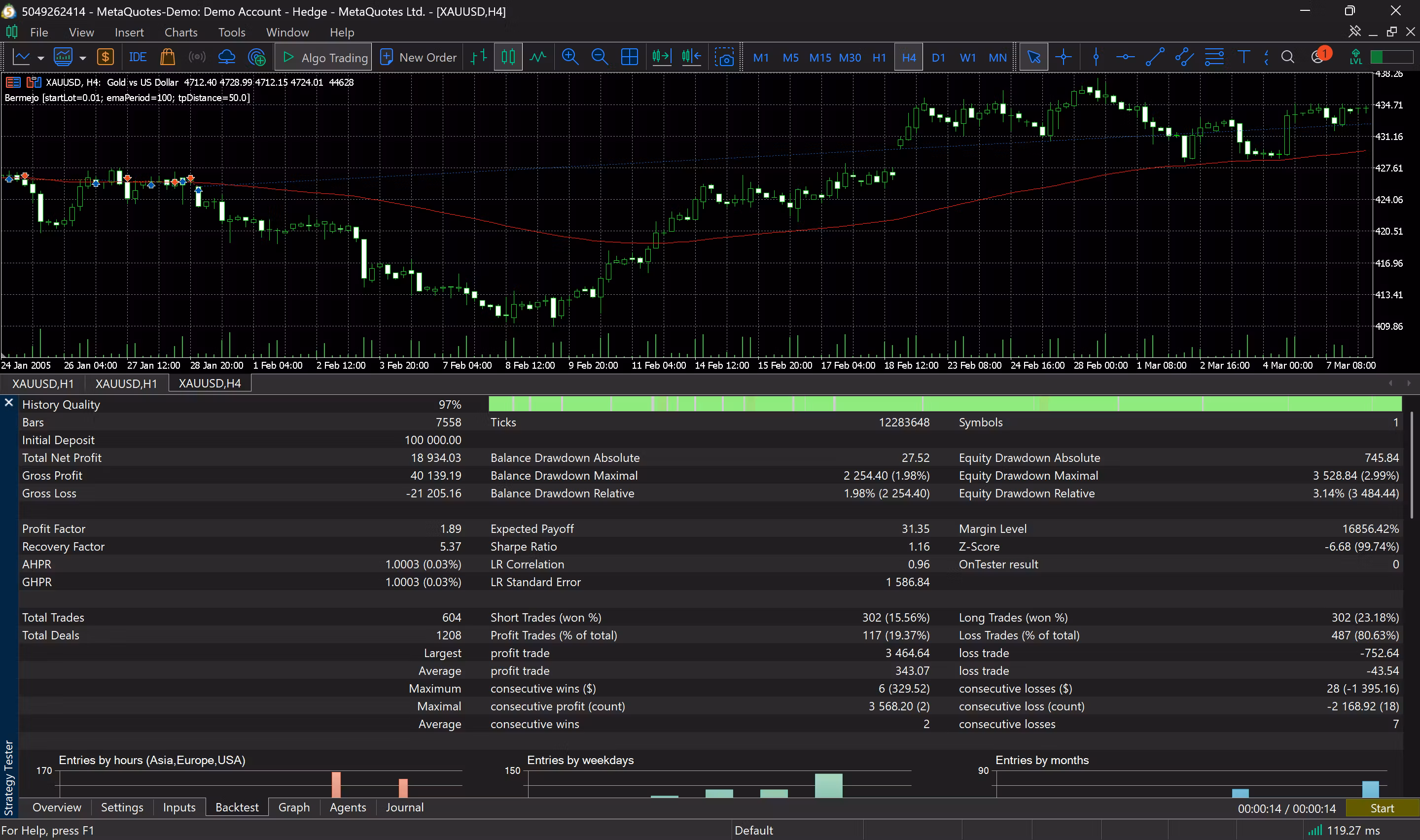 XAUUSD UNBEATABLE