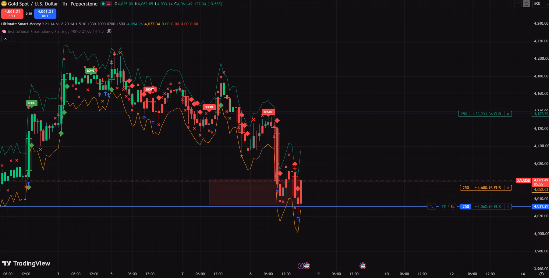 Ultimate Smart Money Indicator