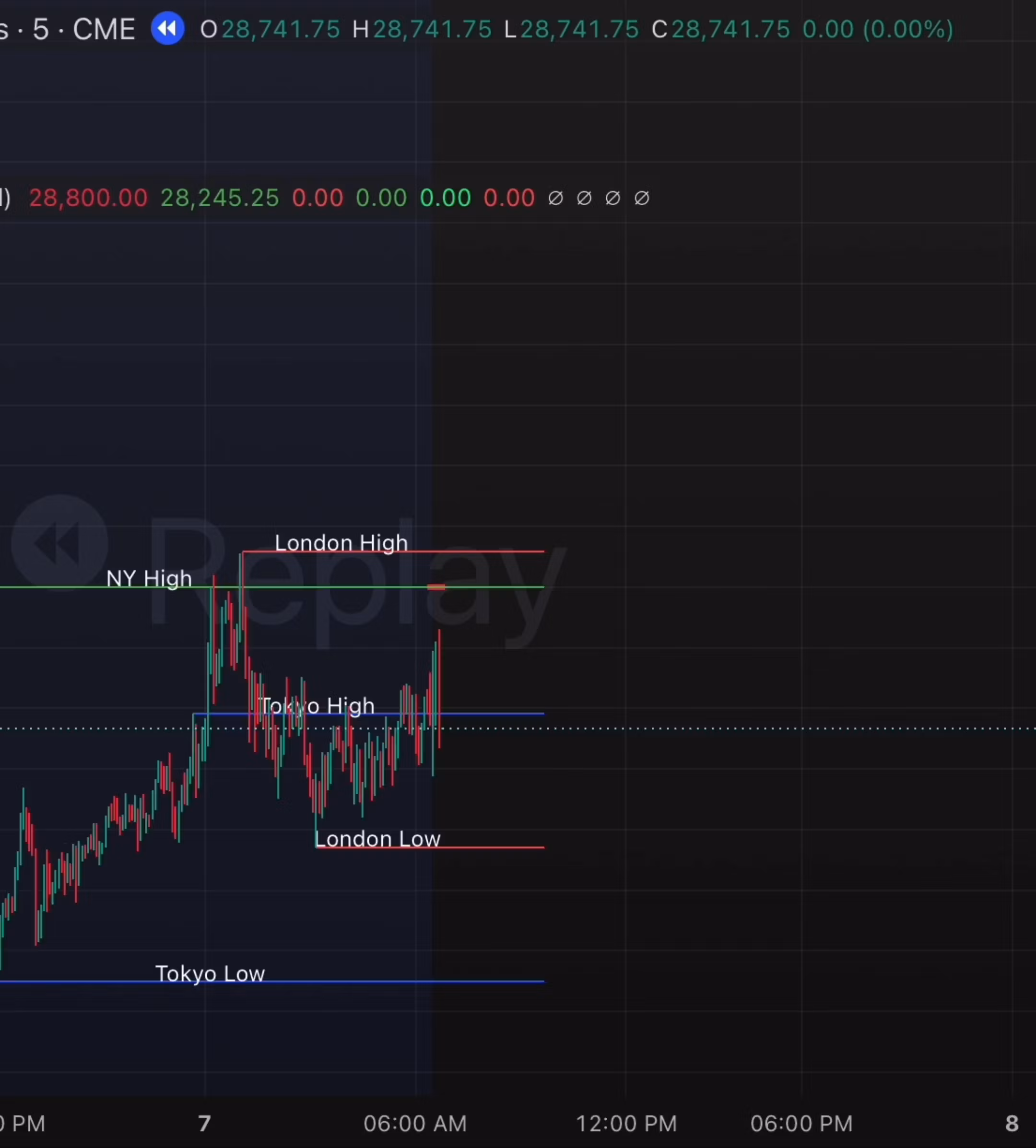 HTF sweeps + Signals