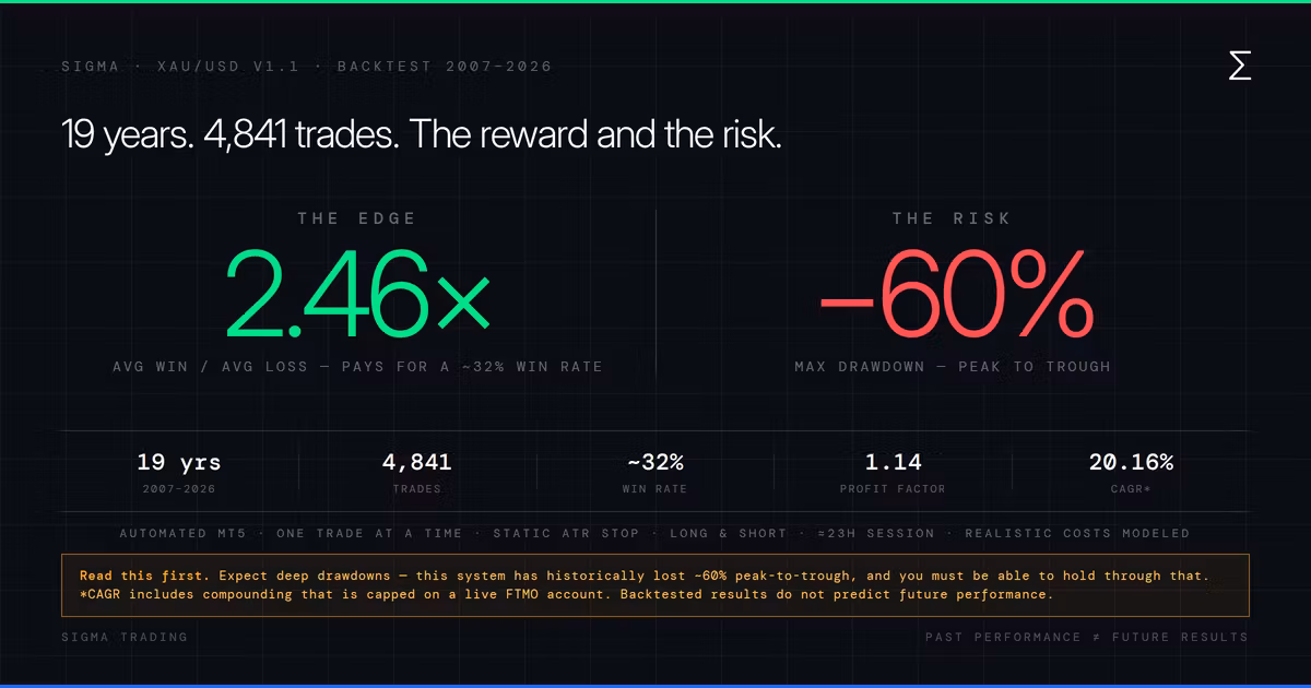 XAU/USD Day Trading System — V1.1