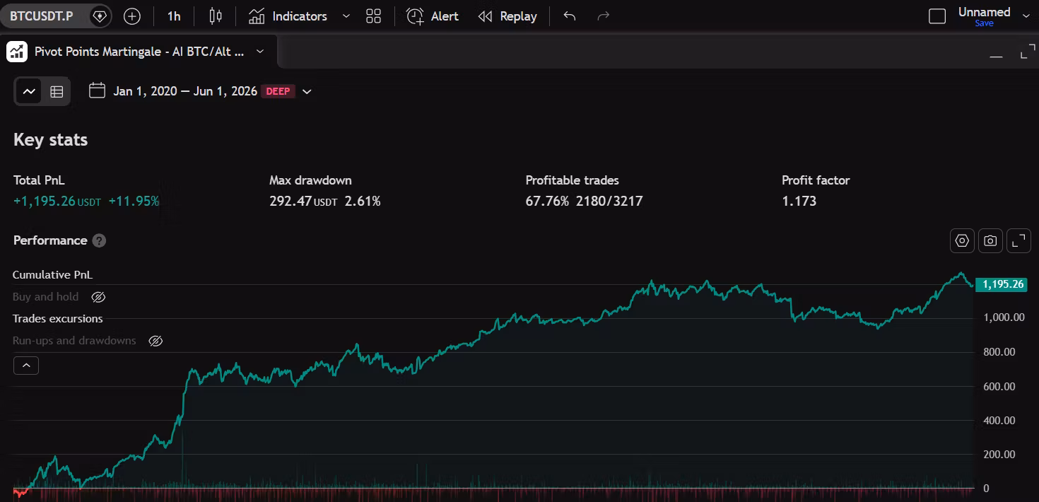 AI Pro DD 3% Profit faktor 2.7