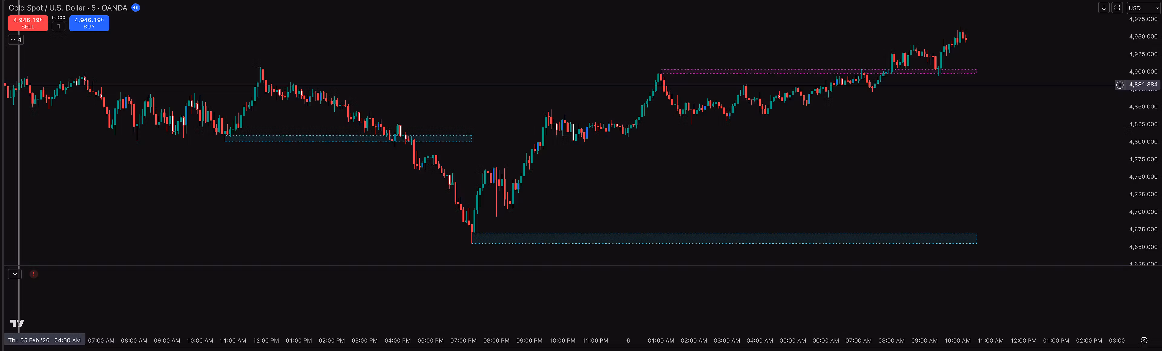 Break and Retest