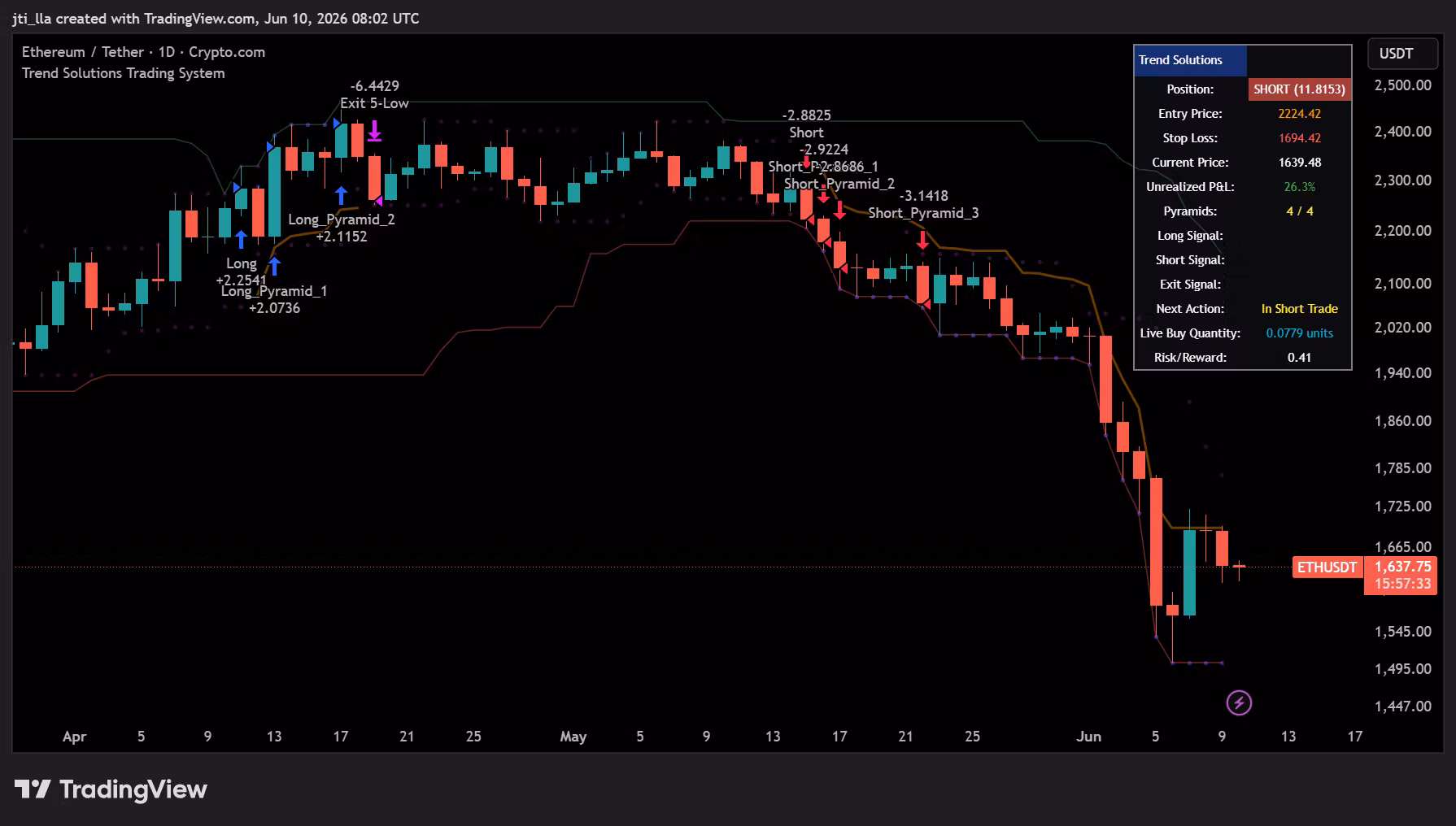 Trend Solutions for TradingView