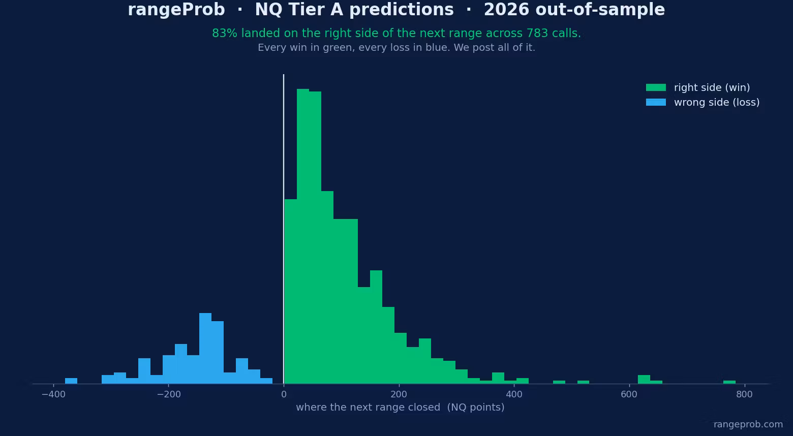 rangeProb Pro