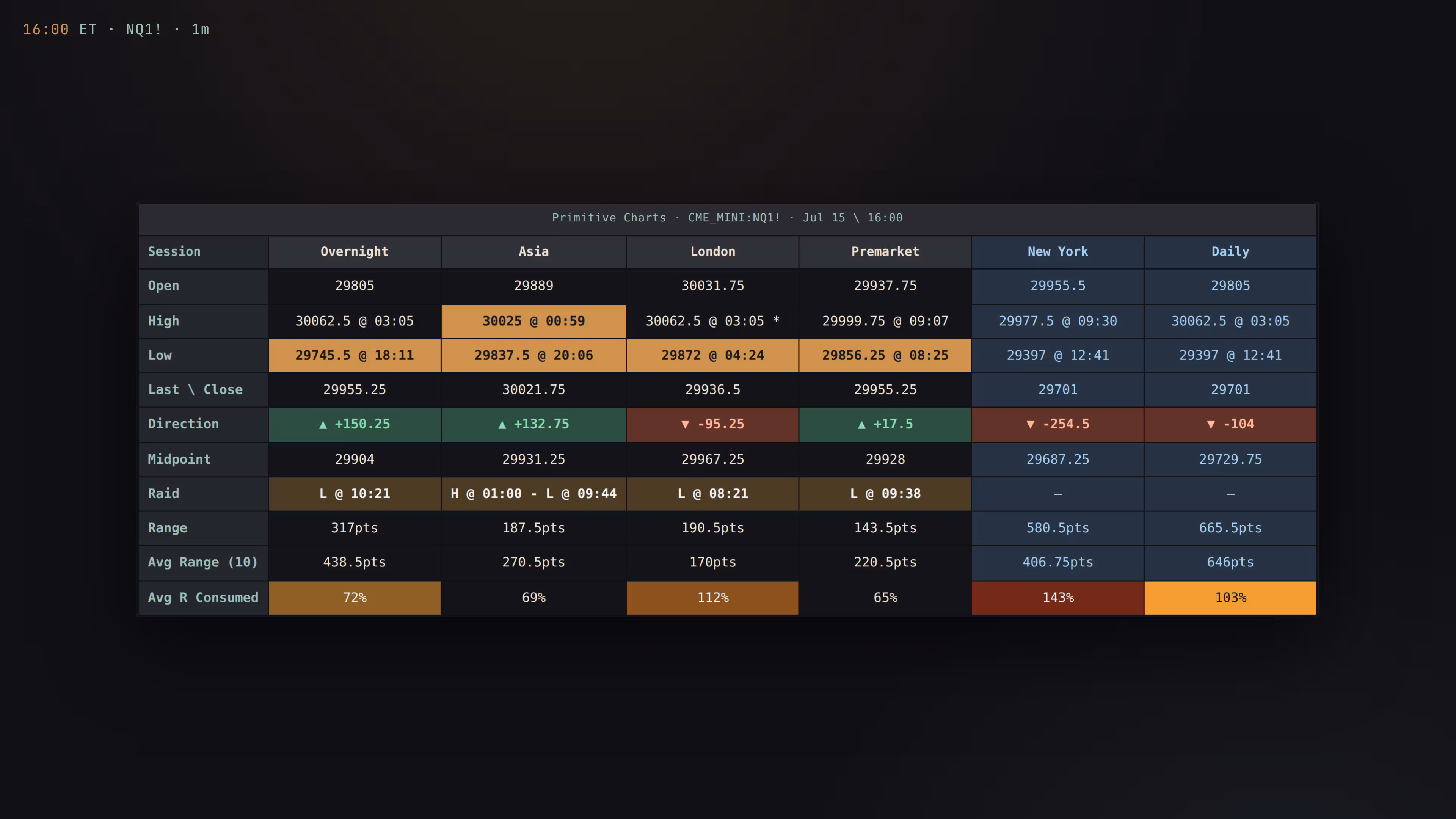 Primitive Charts
