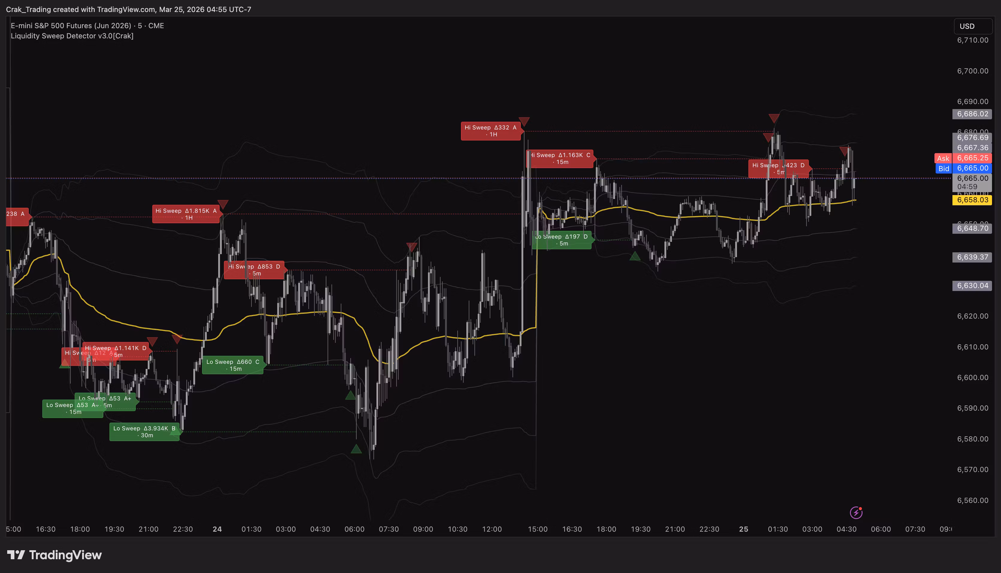 Liquidity Sweep Indicators