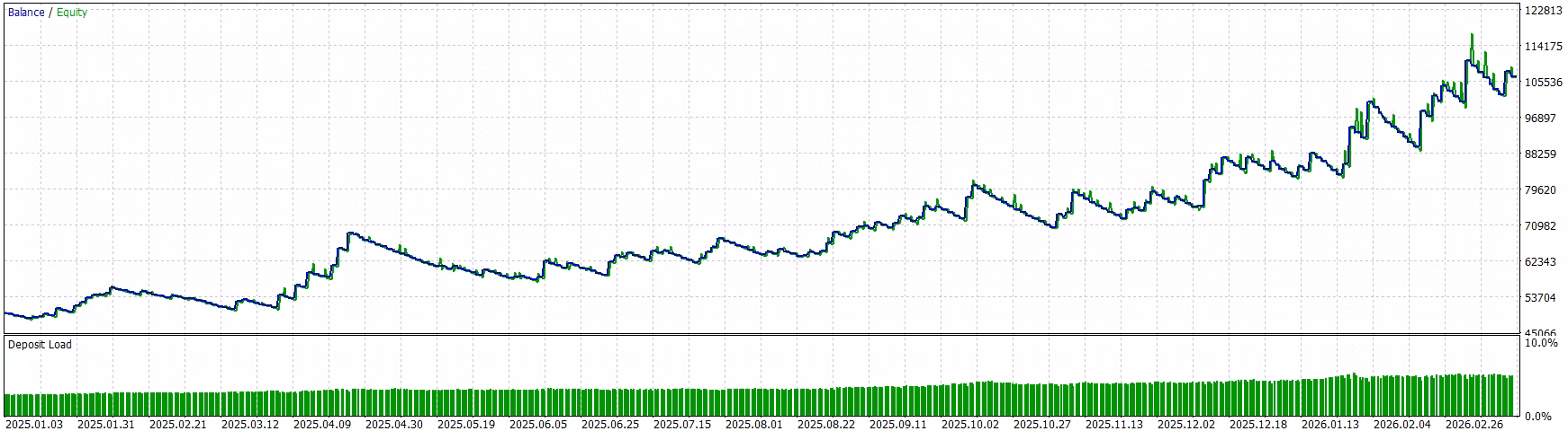 GOLD - XAUAUD Expert Advisor
