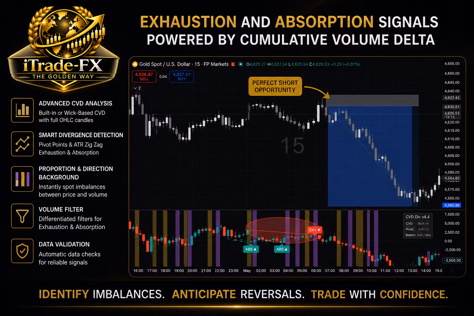 CVD Divergence Pro — Order Flow Exhaustion & Absorption Indicator