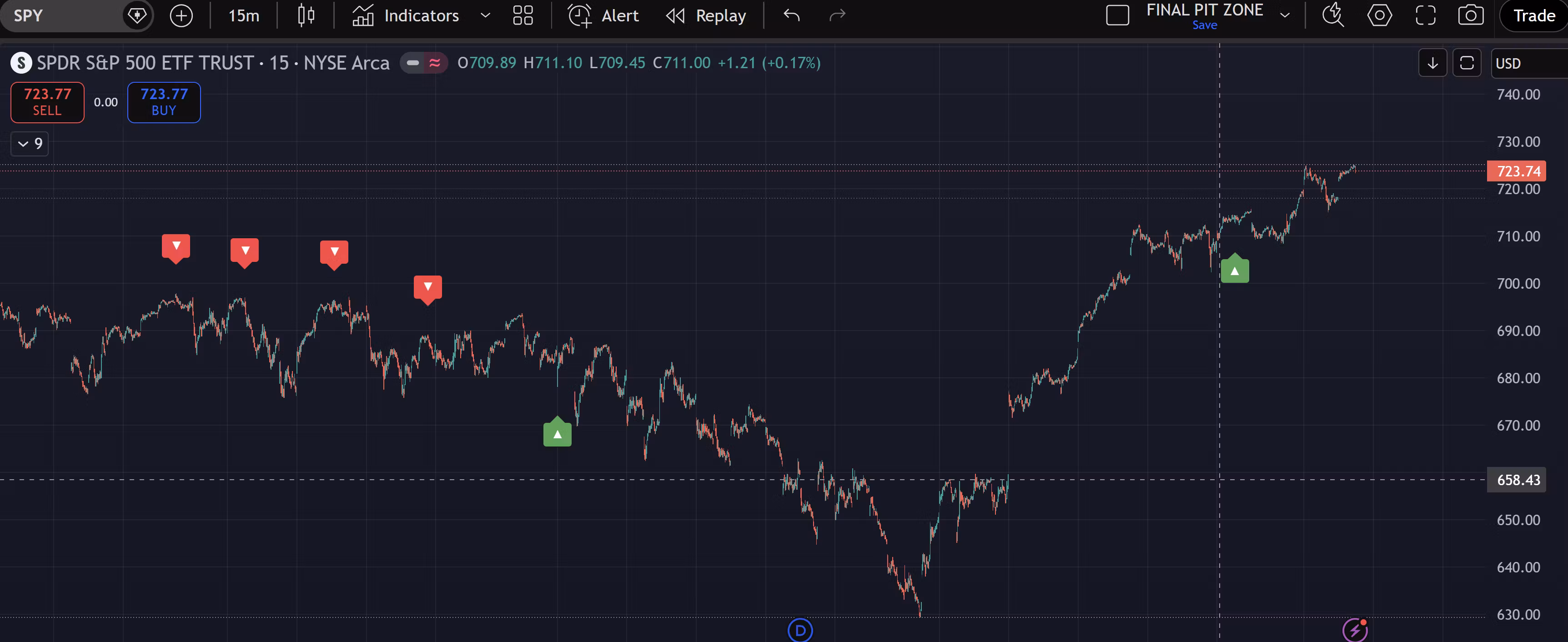 Pit AI Arrows High Probability Indicator