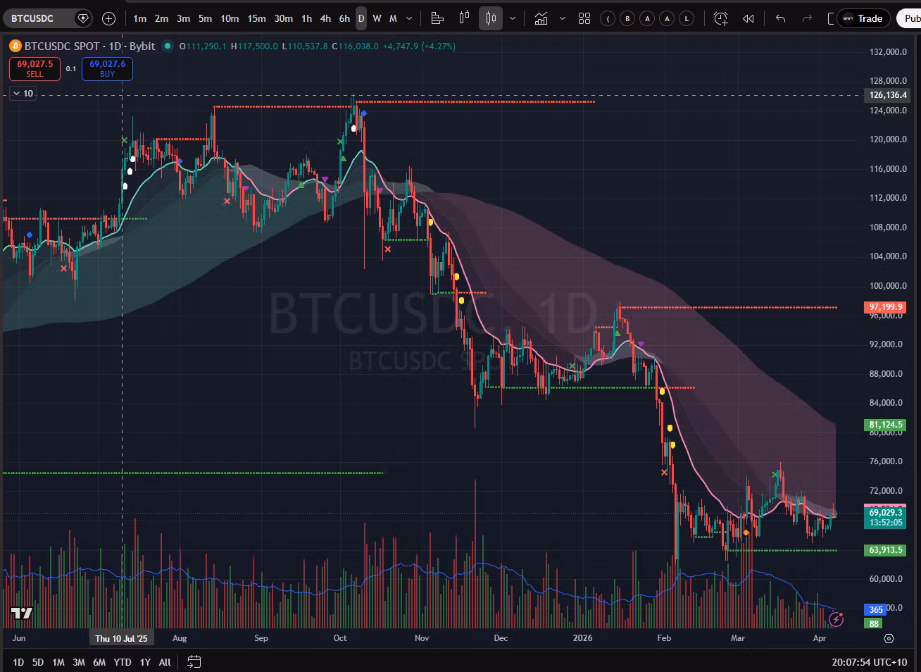 Trend Following Signals TBO