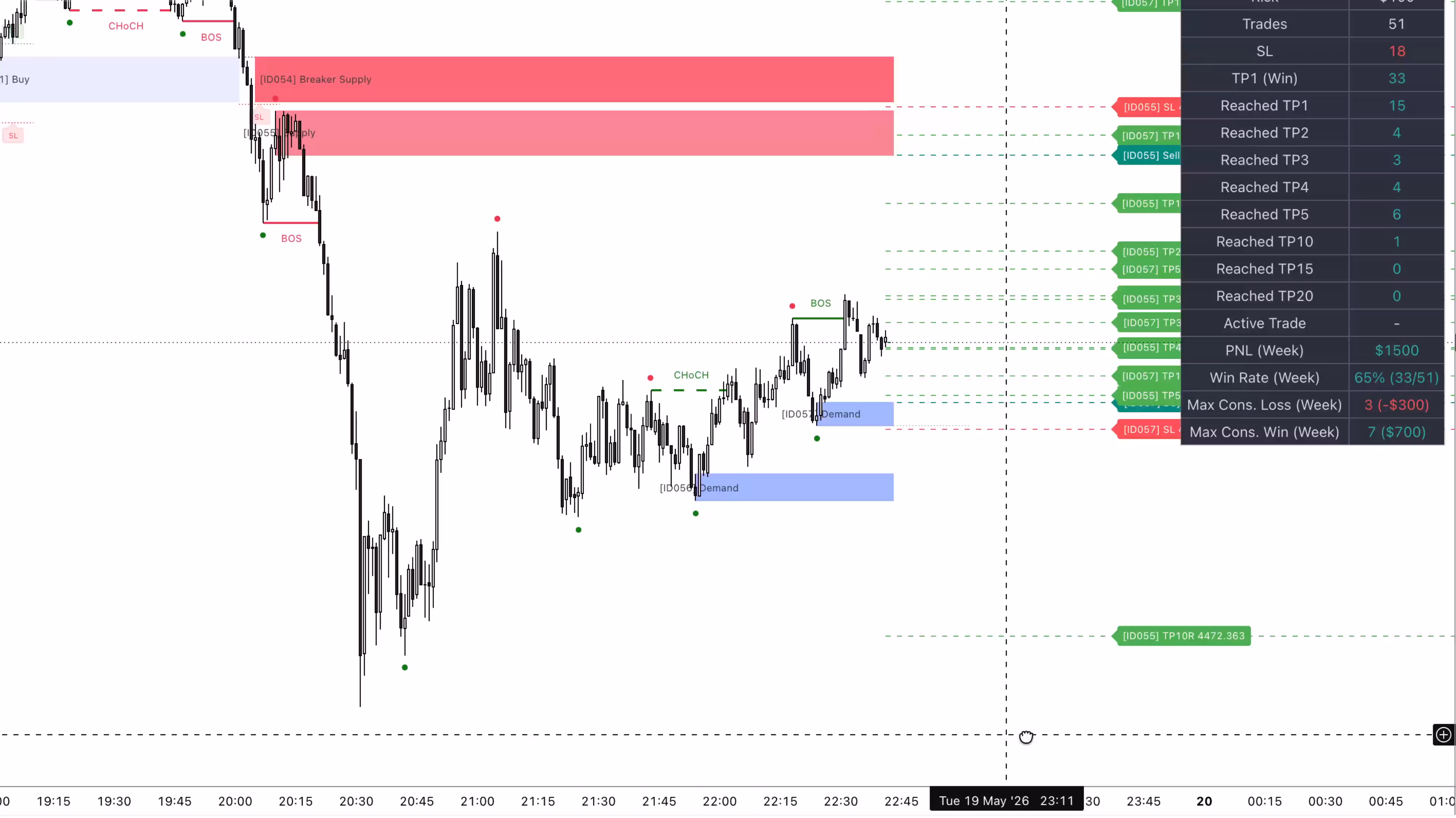 Tradehub Premium Indicator