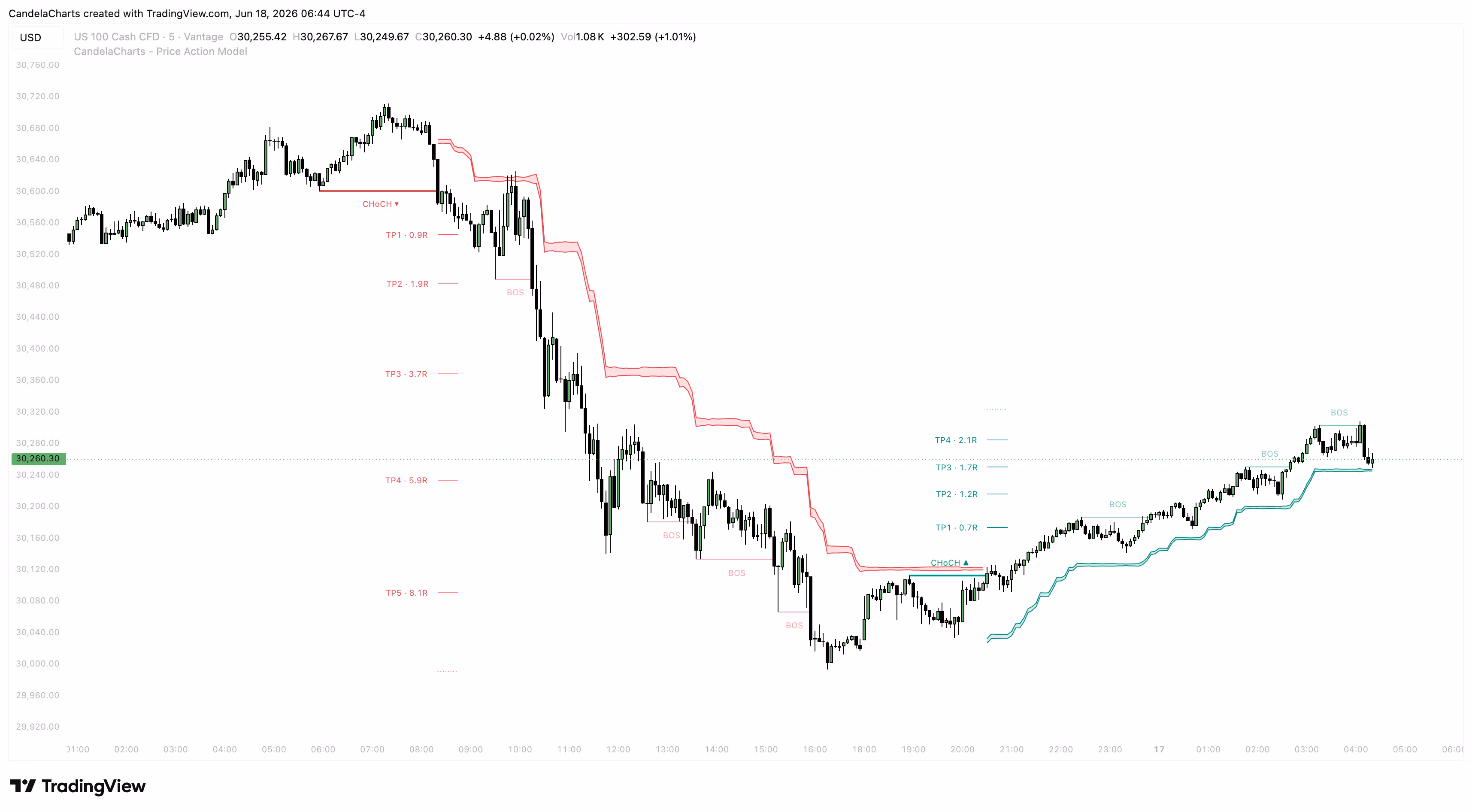 Price Action Model