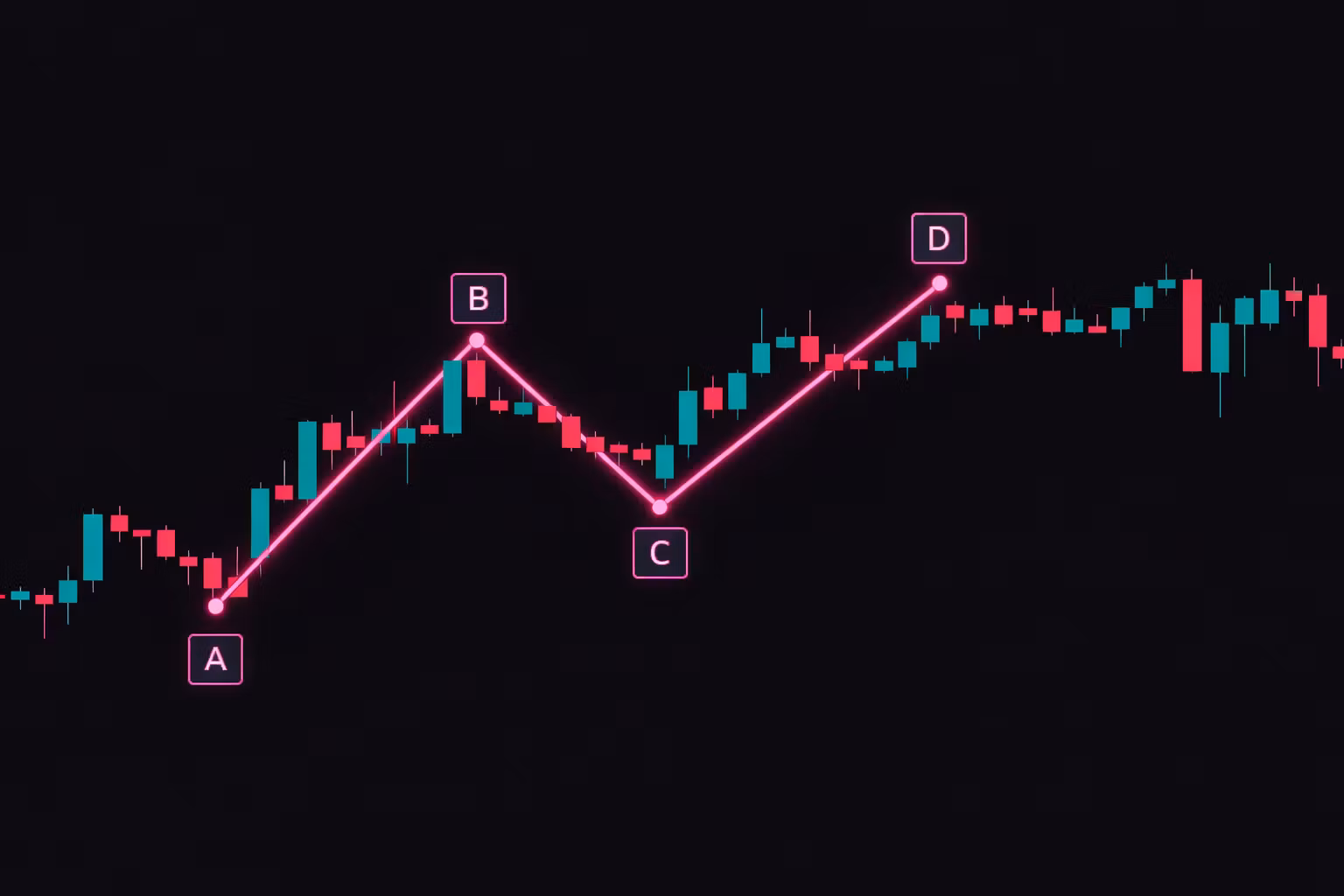 Master Harmonic Patterns