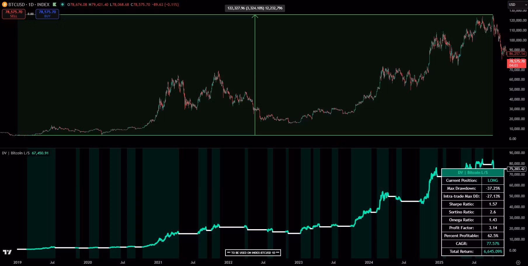 DV | Bitcoin
