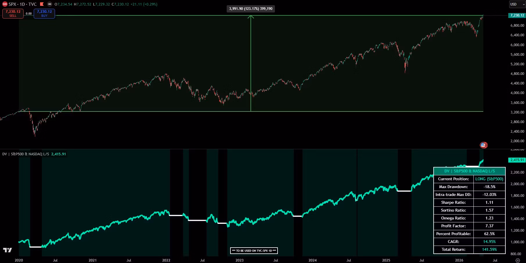 DV | S&P500 & NASDAQ
