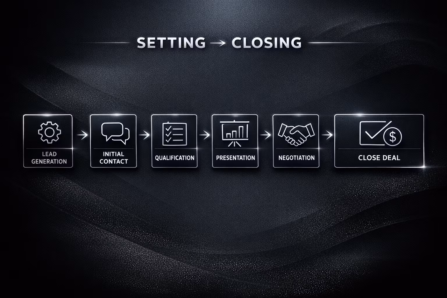 Setting and Closing Flow Chart