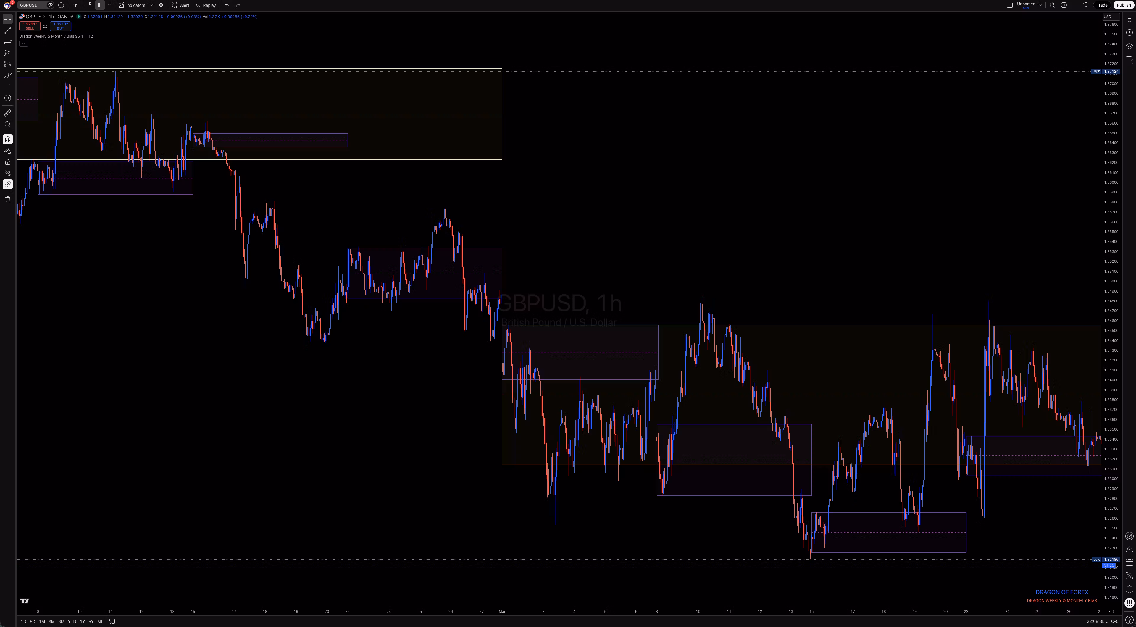 Dragon Weekly & Monthly Bias