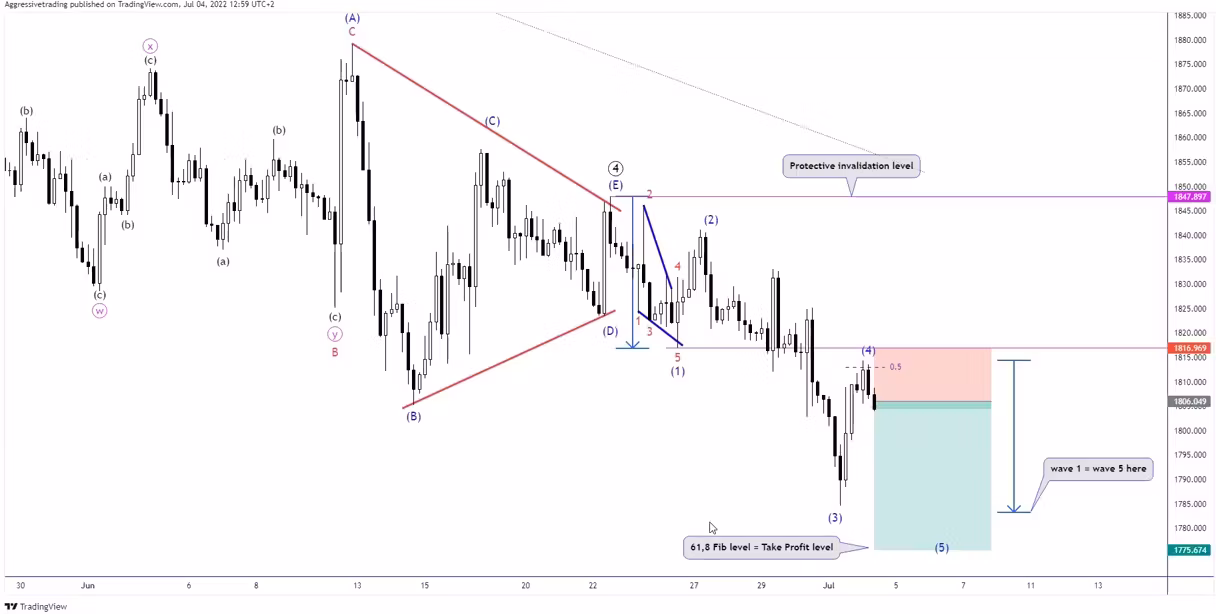 how to trade GOLD for a living