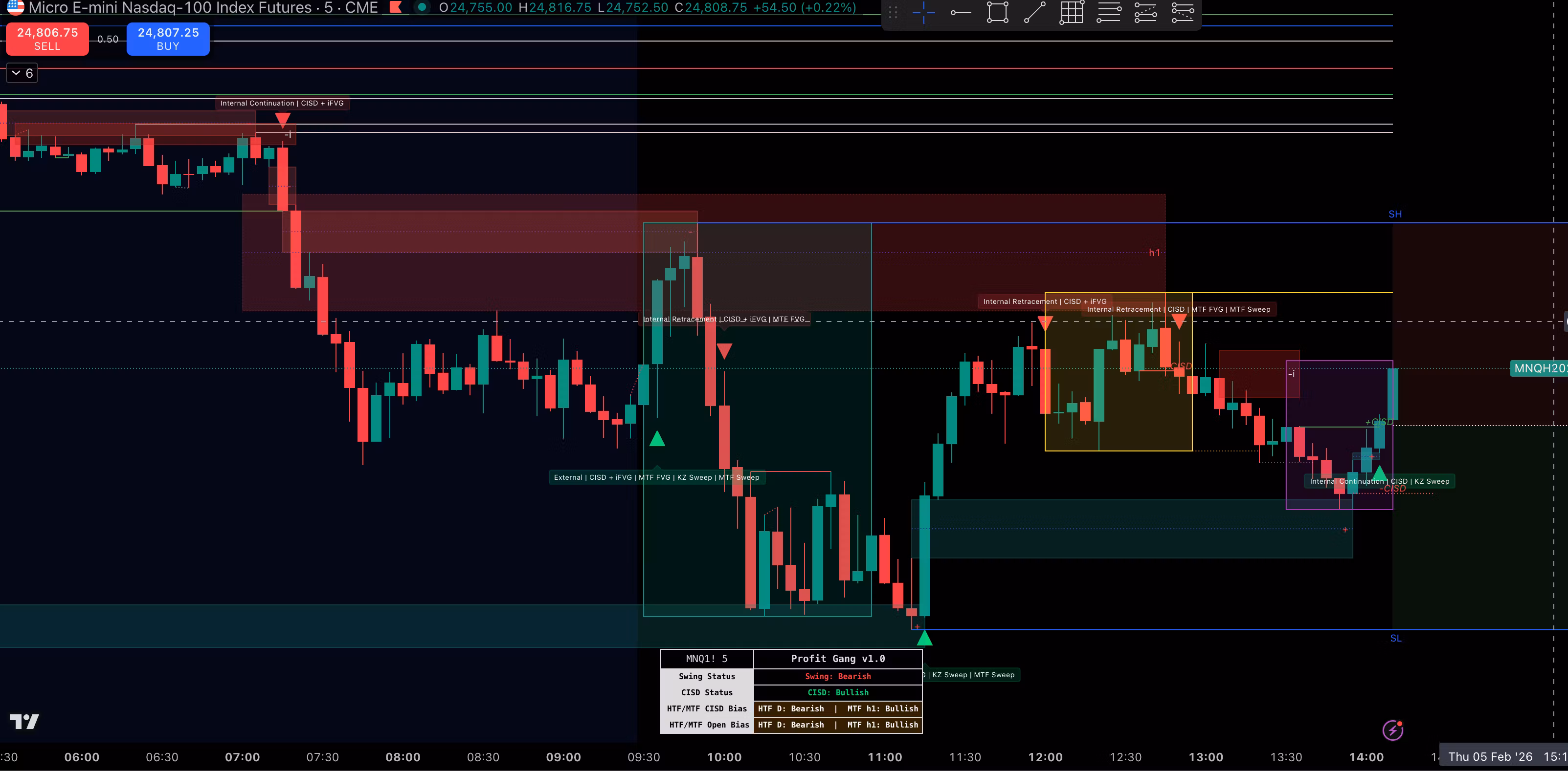 Lifetime Access – Indicator