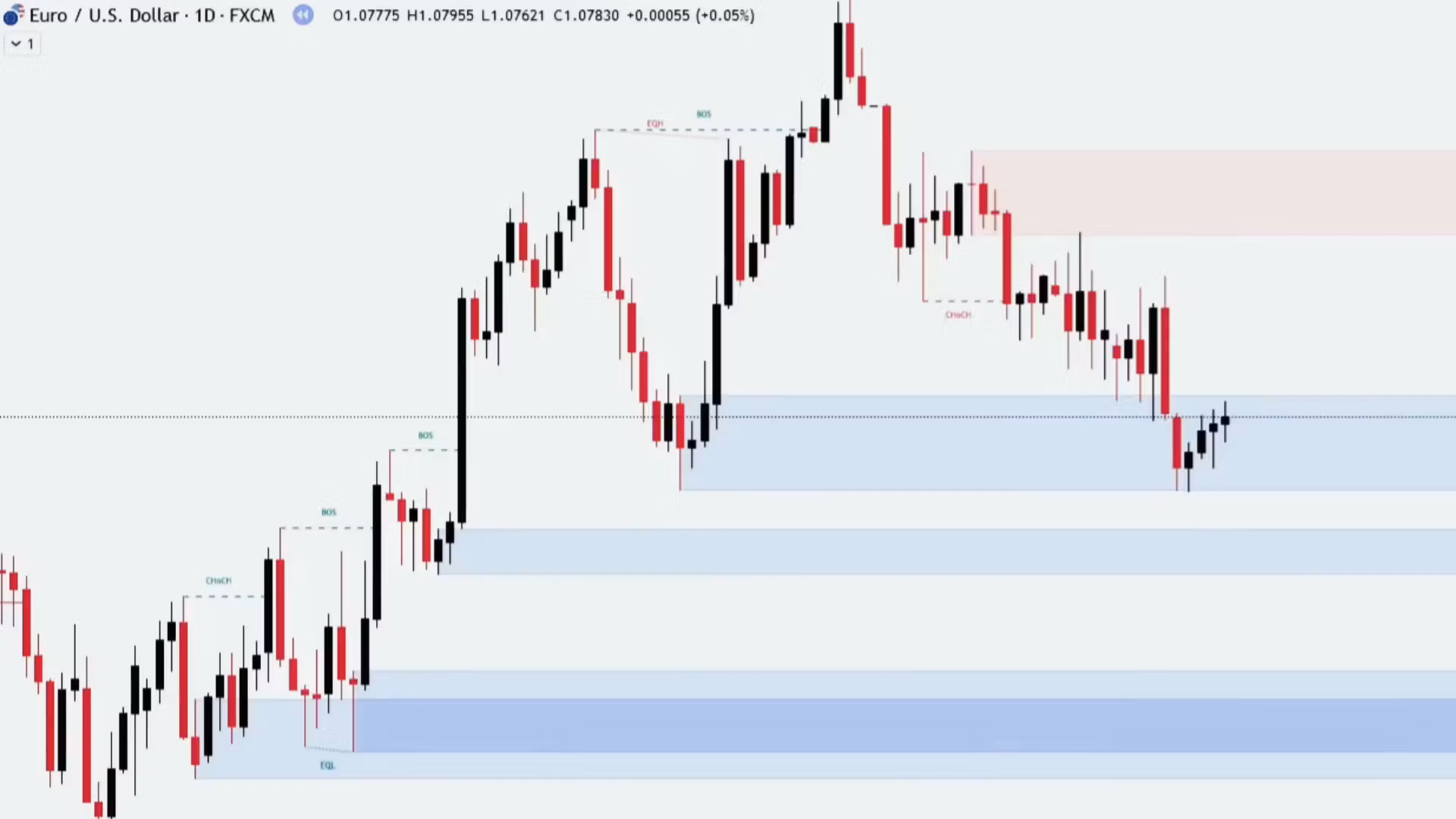 Start Profitable Day Trading