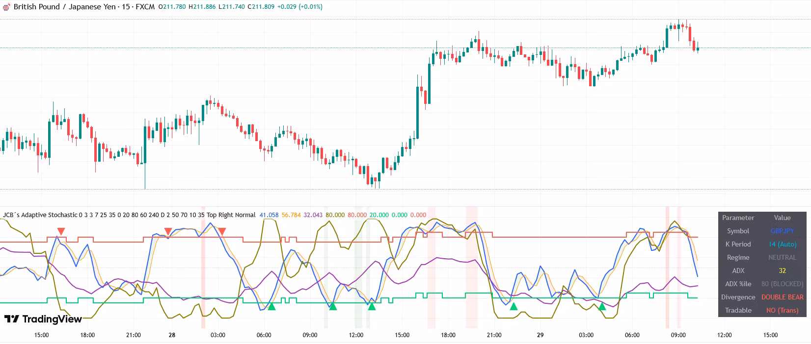 JBC's Adaptive Stochastic