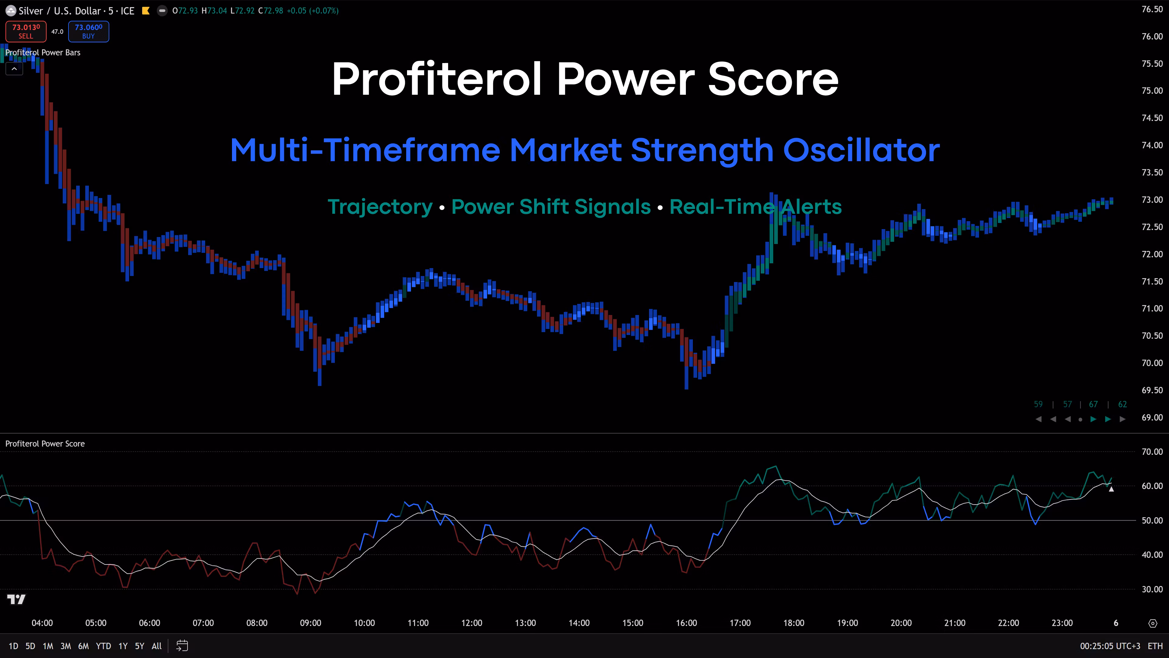 Profiterol Power Score