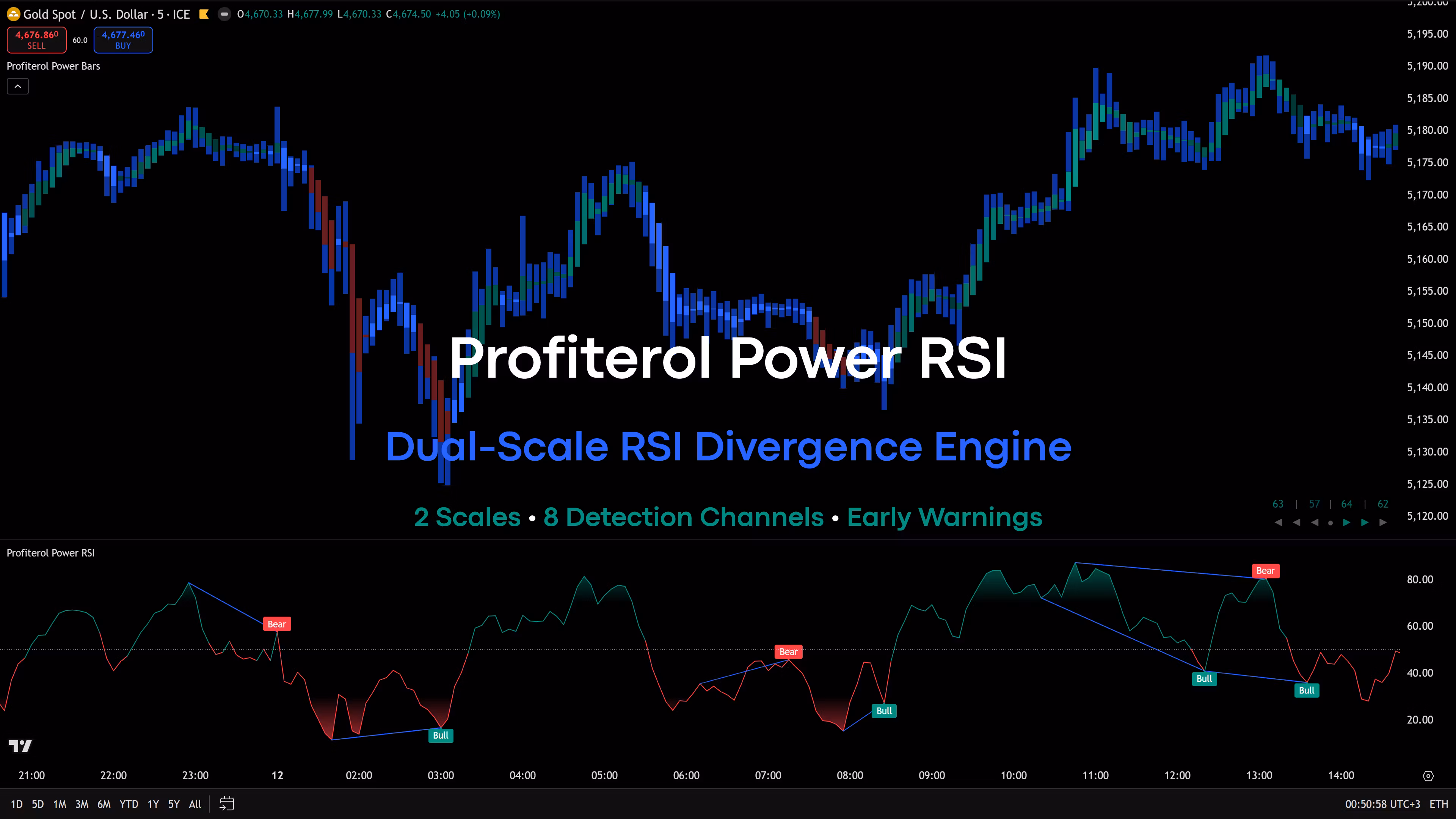 Profiterol Power RSI