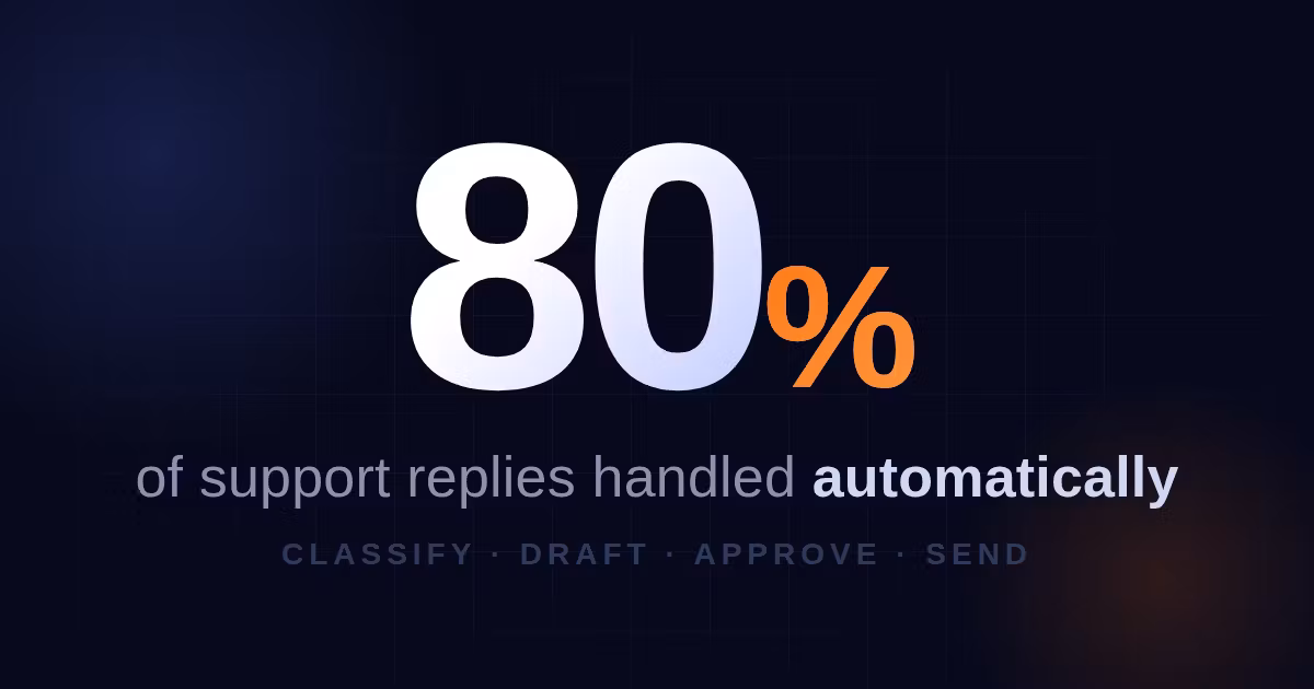 AI Support Inbox Workflow