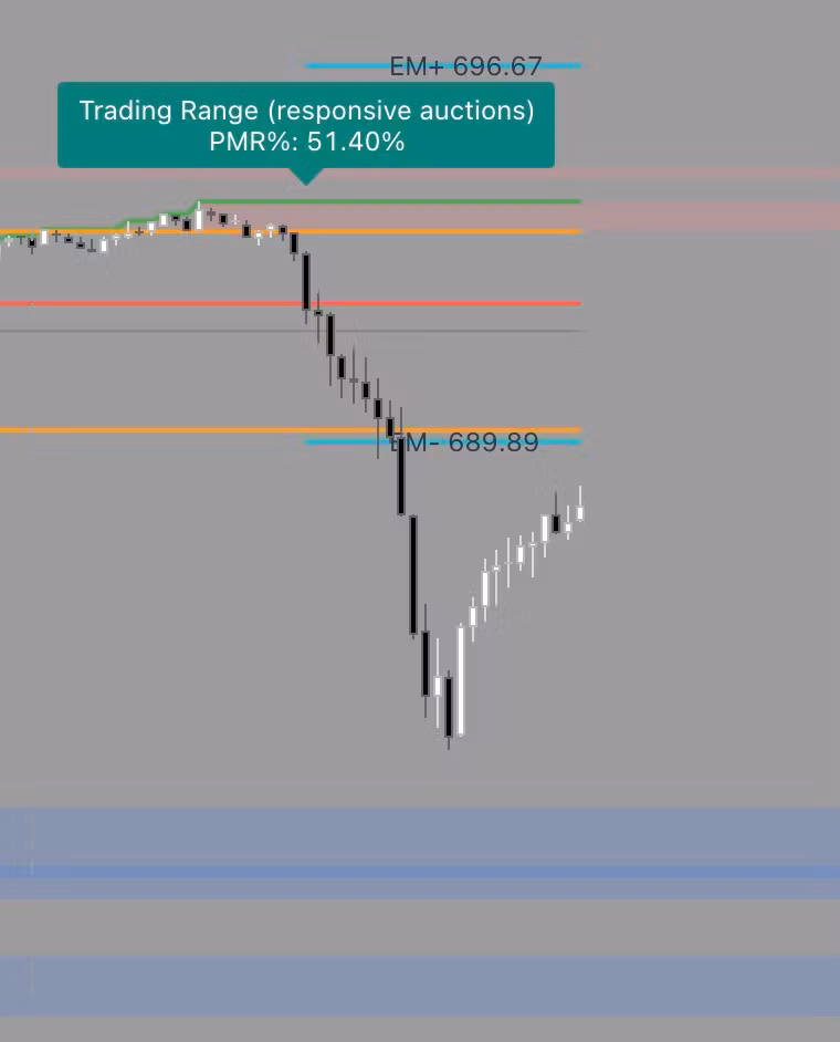 SPY Key Levels & Regimes Indicator