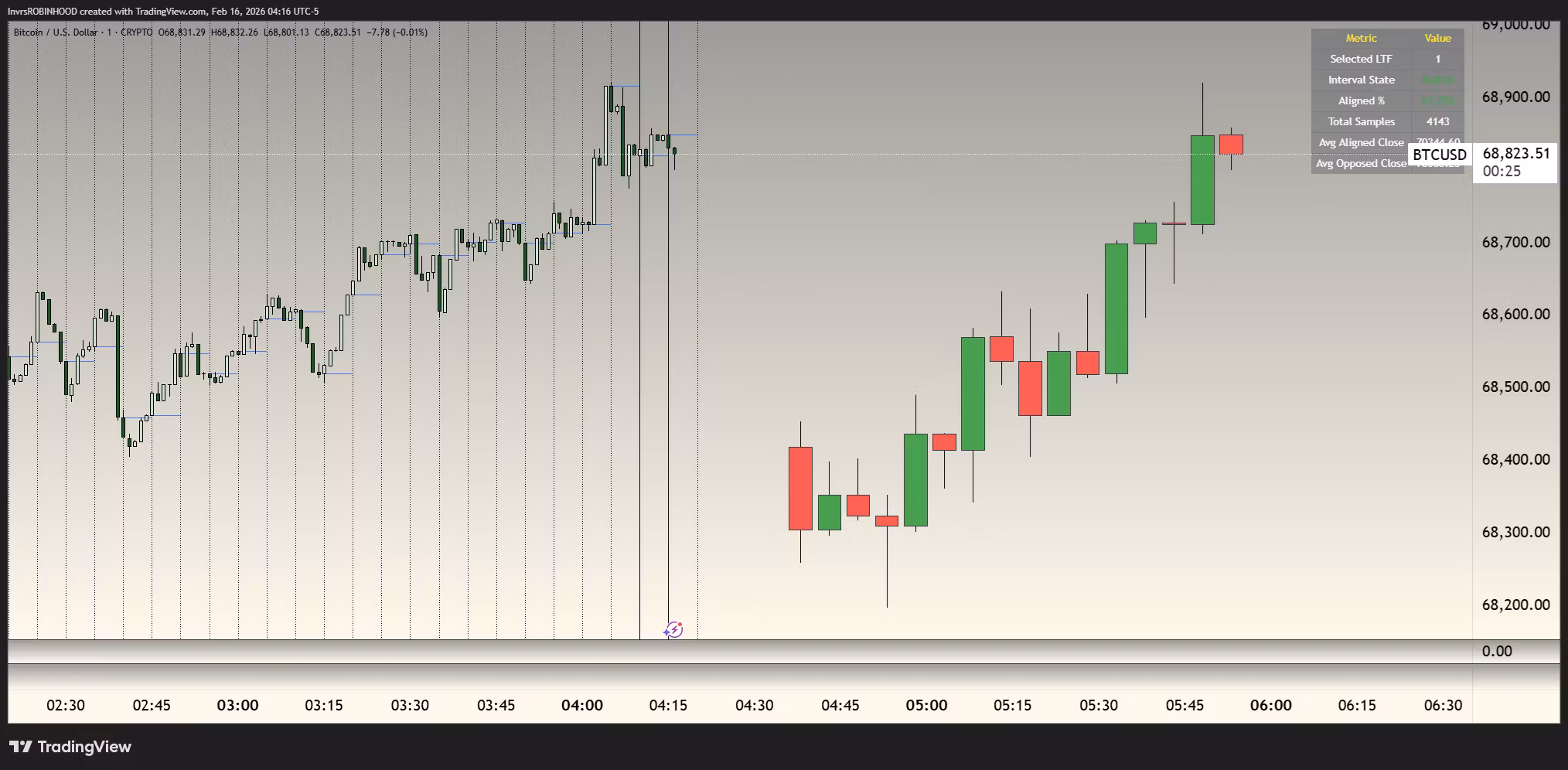 Polymarket's BTC m5 Up/Down OL