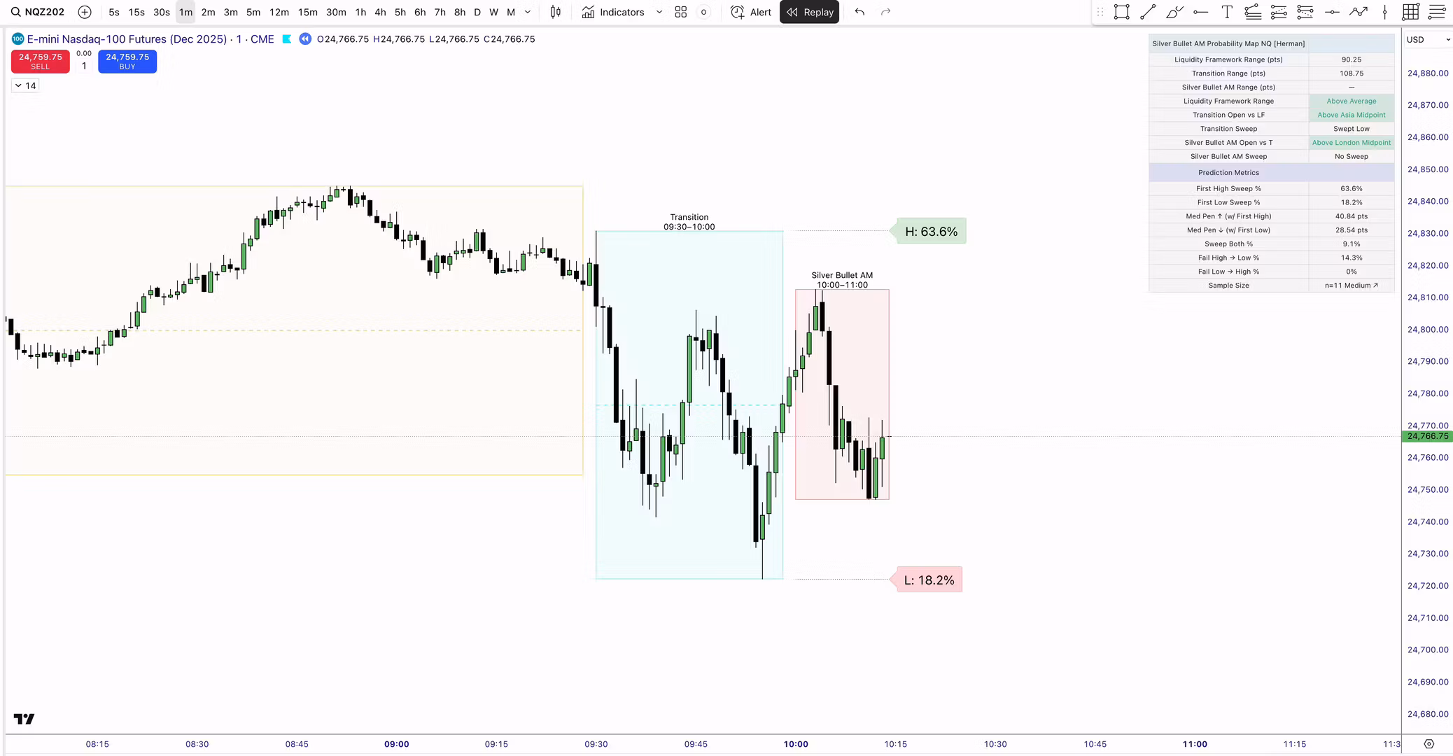 Silver Bullet NQ Add-On