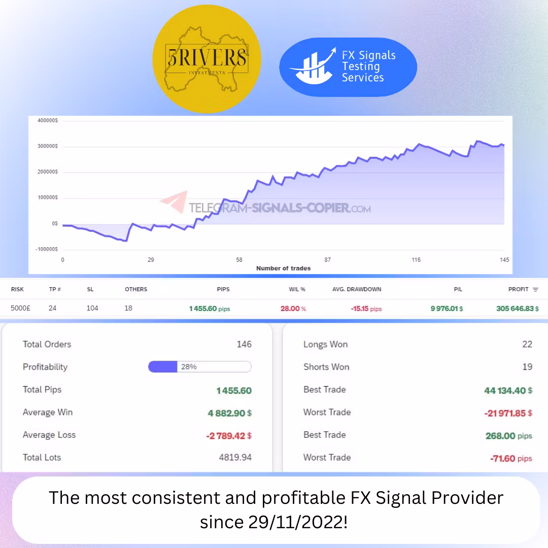 Forex Signal Testing Services