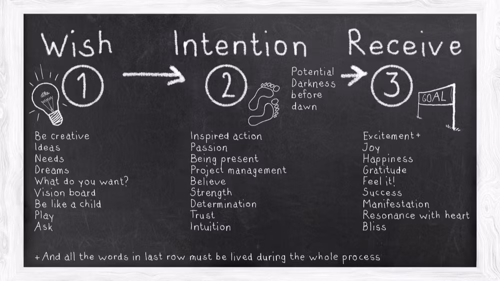 The Law of Attraction 