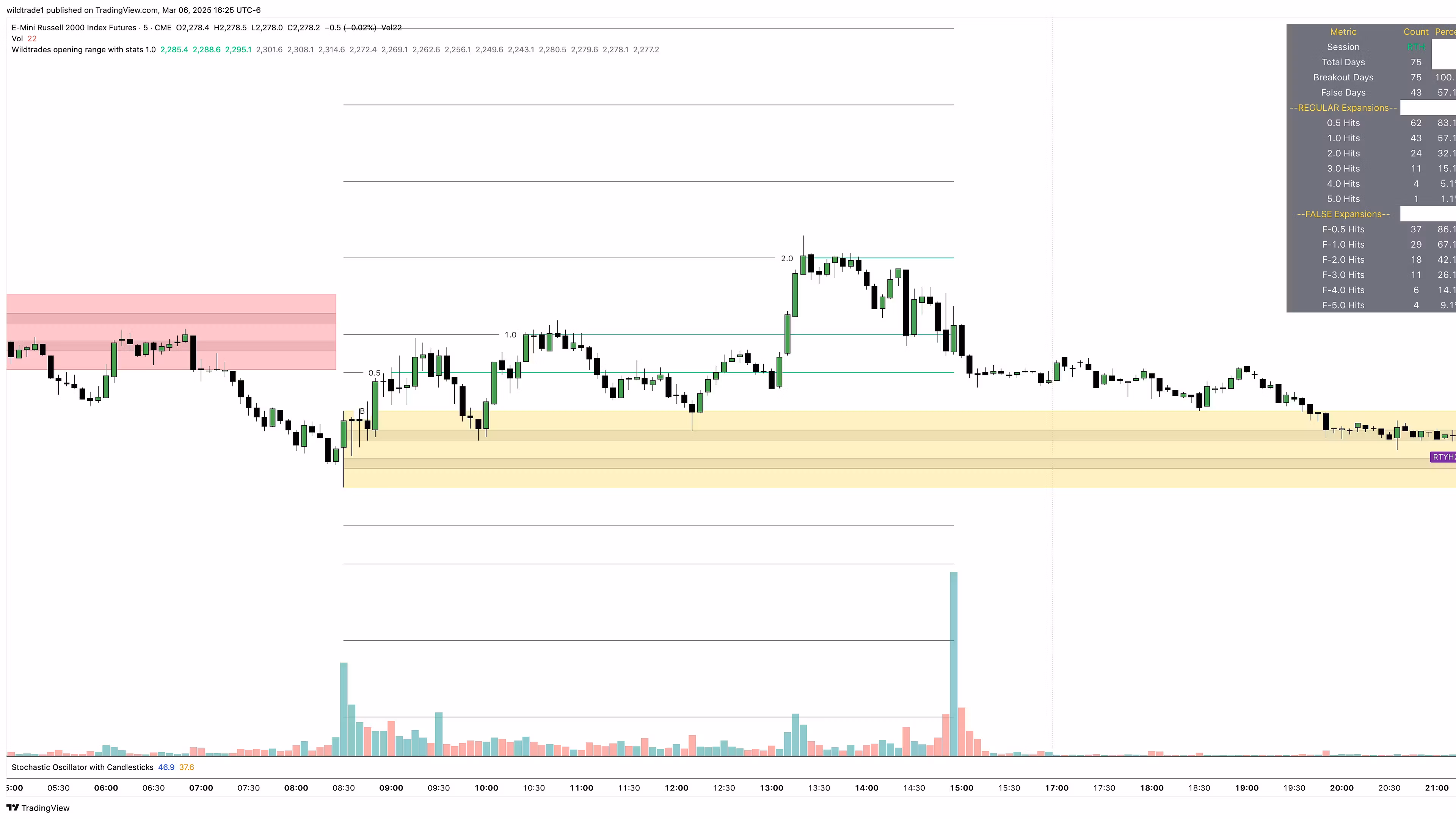 Opening range indicator