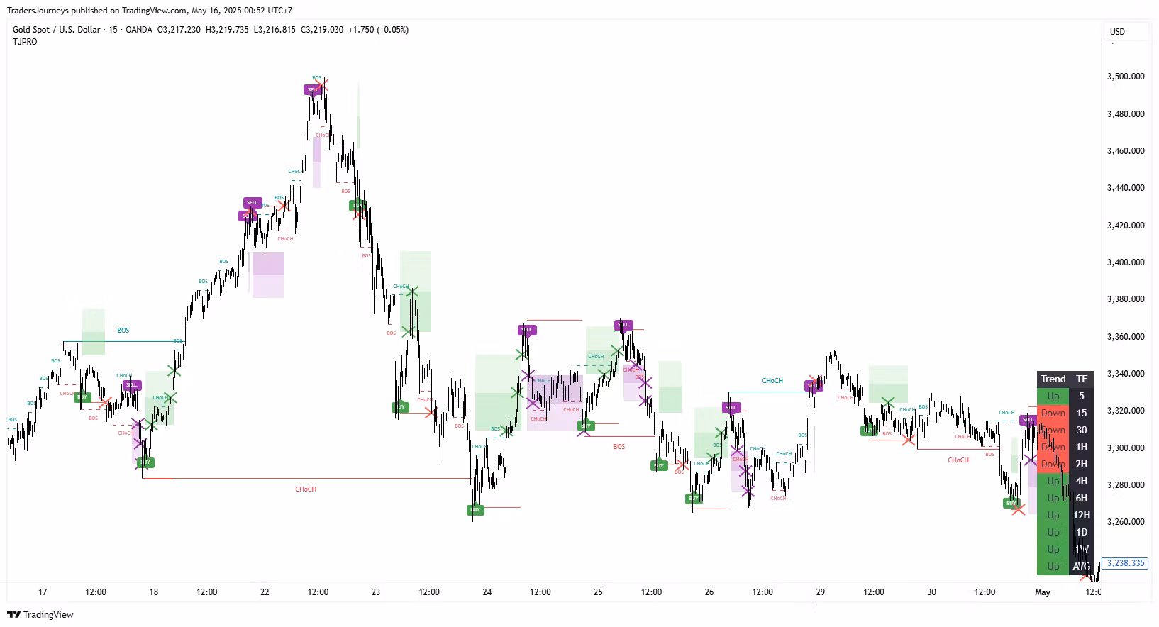Tradewise PRO Indicator
