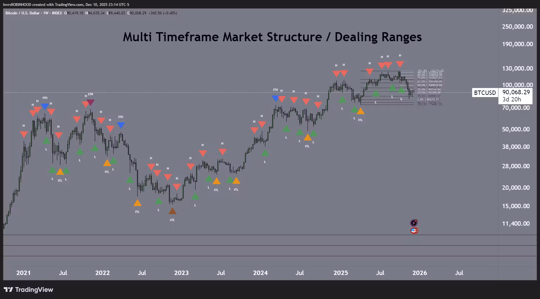 MTF Market Structure & Fibs
