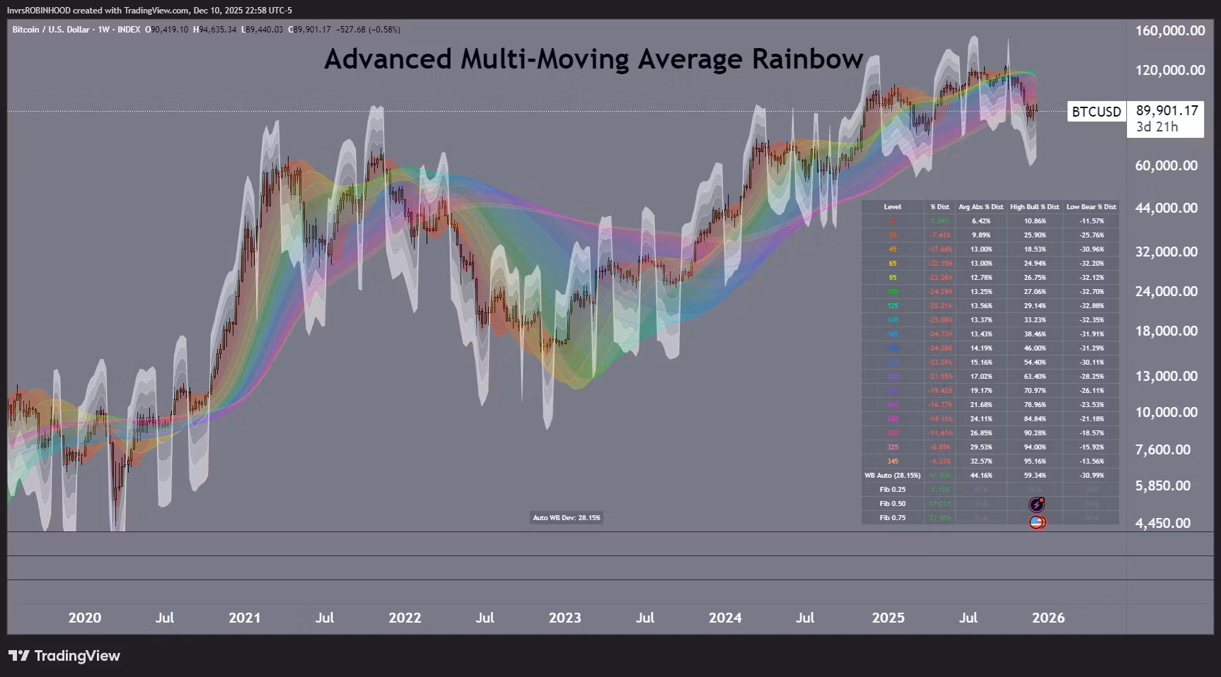 Advanced Multi MA Rainbow