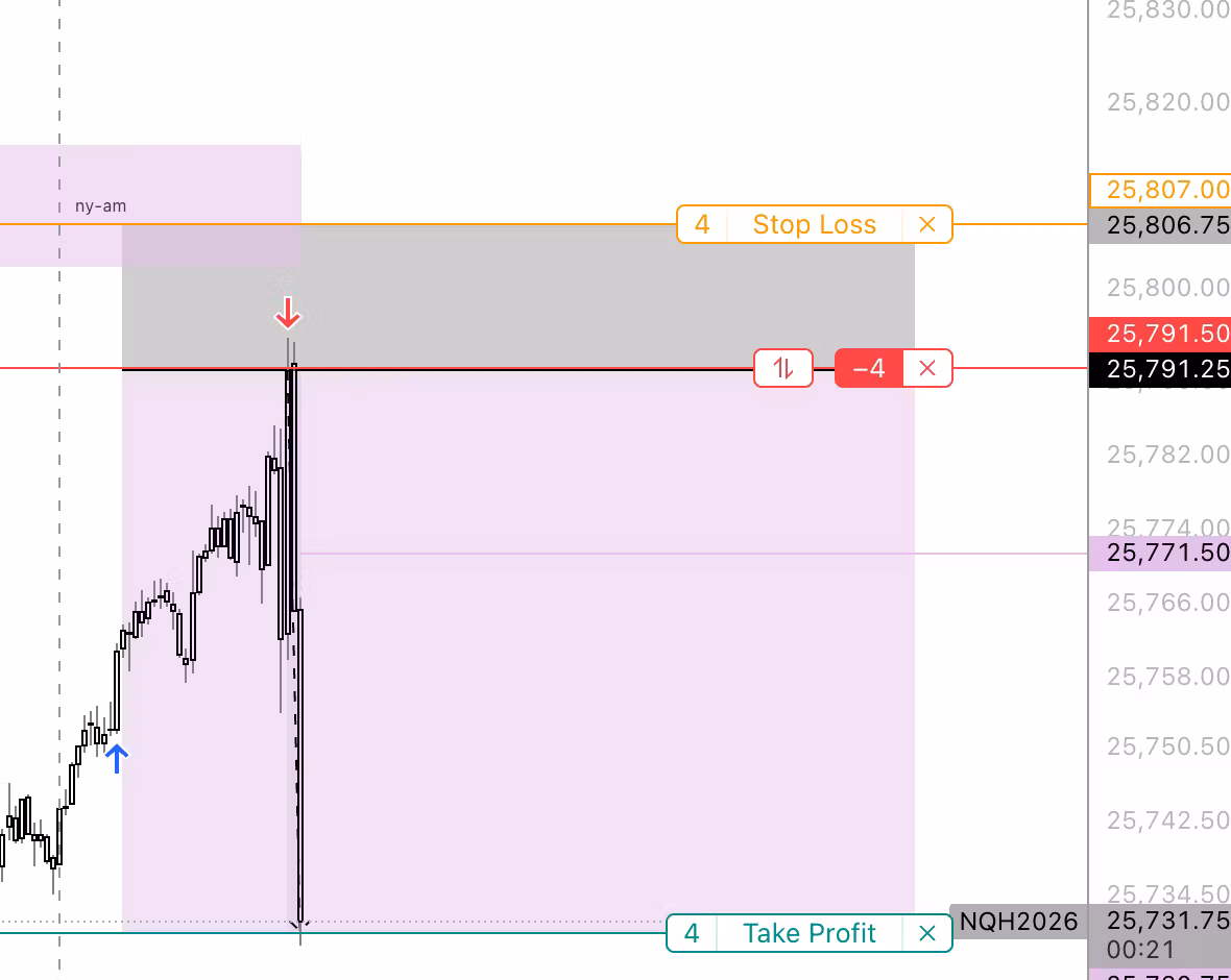Daily levels for NQ1! futures