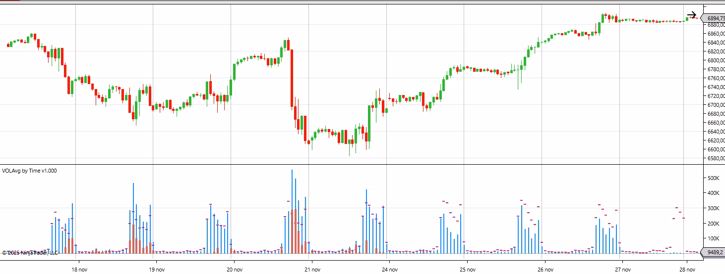 Average Volume by Time of Day