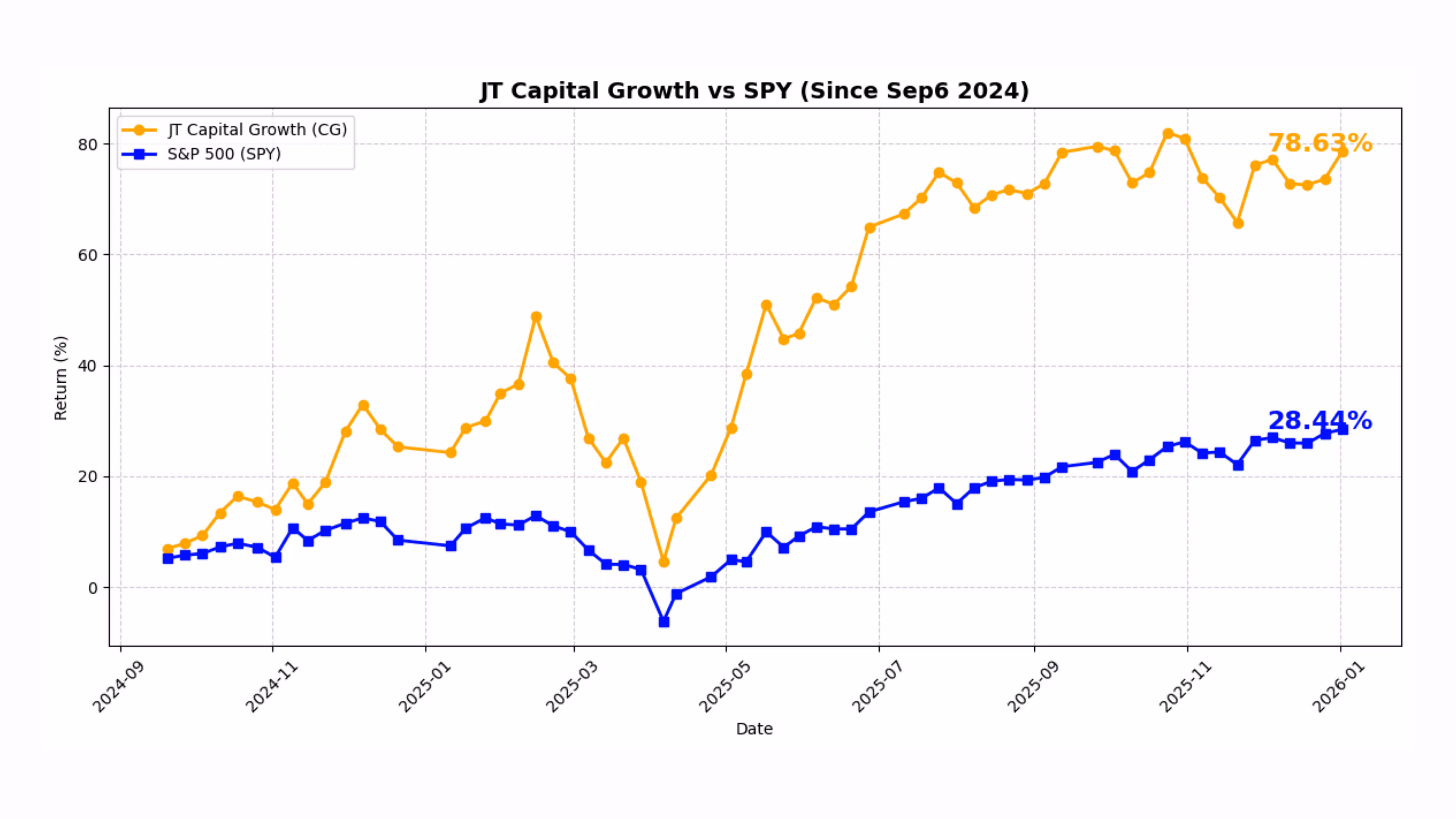 JT Capital Growth Membership