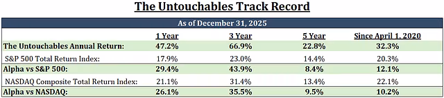 The Untouchables Portfolio