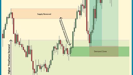 Master Supply and Demand Zone Trading