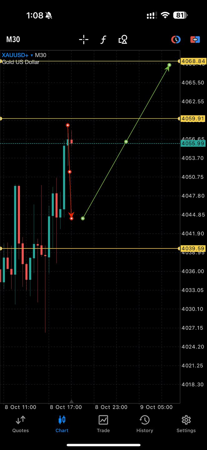 XAU Group trending 